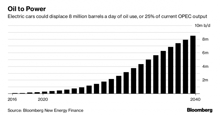 Fervor por vehículos eléctricos complica el futuro para la gasolina: desplazaría hasta 25% de producción de la OPEP