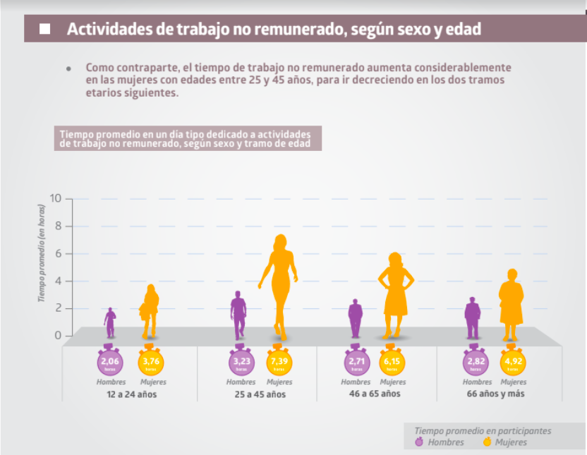Mujeres dedican diariamente 3,21 horas más al trabajo no remunerado y 0 ...