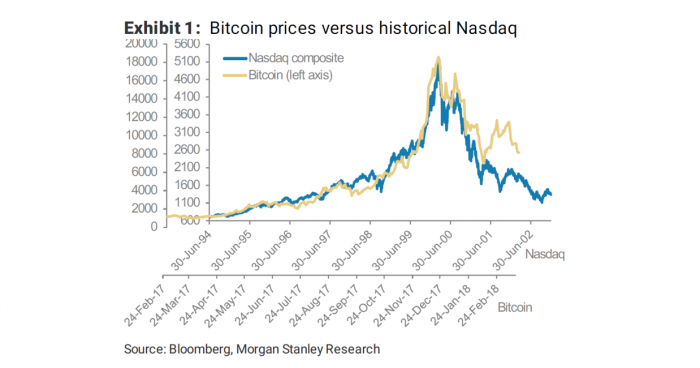 Fenómeno Bitcoin, demasiado parecido a la burbuja puntocom, aunque con «esteroides»
