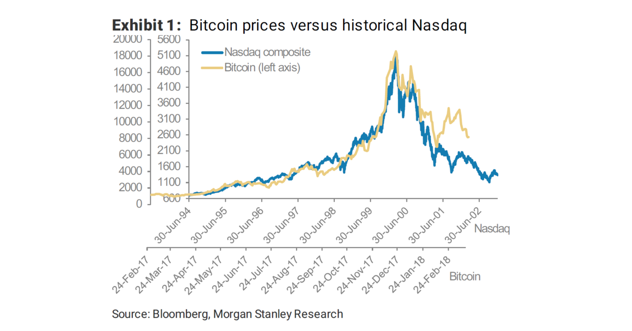 Fenómeno Bitcoin, demasiado parecido a la burbuja puntocom, aunque con  «esteroides»