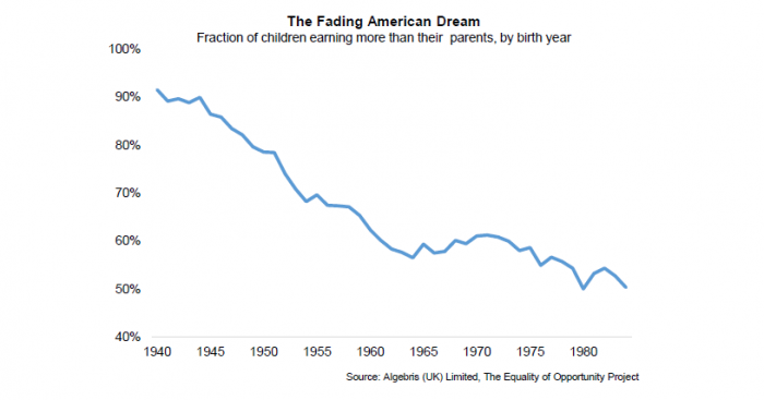 ¿Se acabó el «sueño americano»? Estaríamos en la primera generación que sería más pobre que sus padres