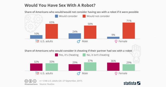 ¿Es infidelidad o no? 1 de cada 4 estadounidenses tendría sexo con robots