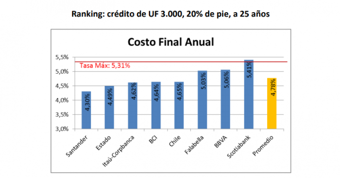 Ranking hipotecario de marzo: Scotiabank sigue como el banco más caro del mercado local, con una diferencia de casi 7 millones en costo final del crédito