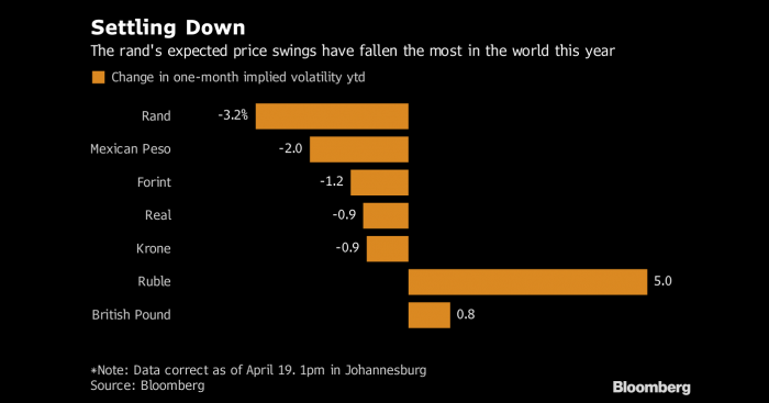 La moneda más revoltosa del mundo emergente parece haberse calmado