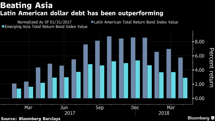 La política resta atractivo a la deuda de Latinoamérica