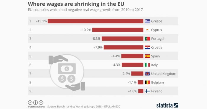 Ni tan panacea: sueldos en algunas potencias de Europa retrocedieron con fuerza los últimos 7 años