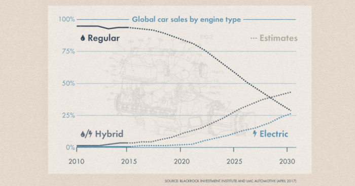 Electromovilidad a la vuelta de la esquina: ventas de autos «verdes» superará a los de  combustión hacia 2030