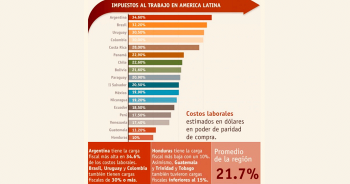 Argentina, Brasil y Uruguay tienen los mayores descuentos al sueldo bruto de los trabajadores en la región