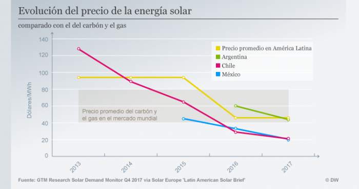 La fuerte caída de los costos de la energía solar en Latinoamérica, liderada por Chile