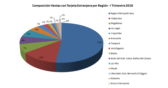 Centralistas hasta para el turismo: más de la mitad del gasto de extranjeros en el país se realizó en Santiago