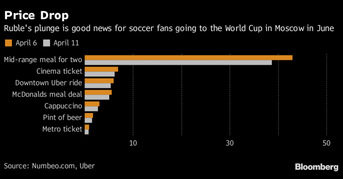La Copa del Mundo se abarató 10% para los turistas tras caída del rublo