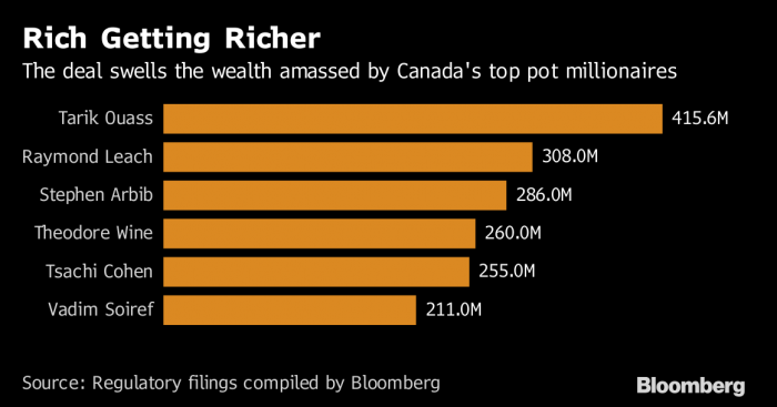Millonarios productores de marihuana de Canadá: más ricos que nunca