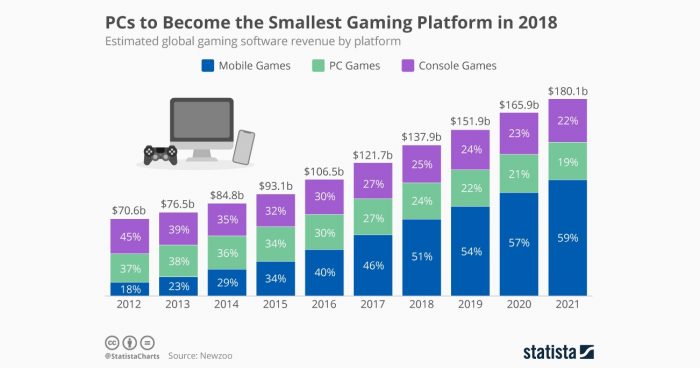 Este año las ganancias de juegos de smartphone doblarán a las de consolas y PC