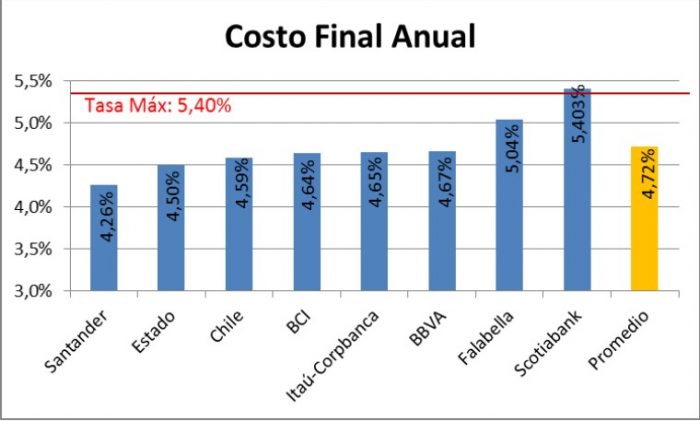 Ranking de hipotecarios de mayo: Santander se mantiene a la cabeza y Scotiabank sigue como el banco más caro del mercado local 