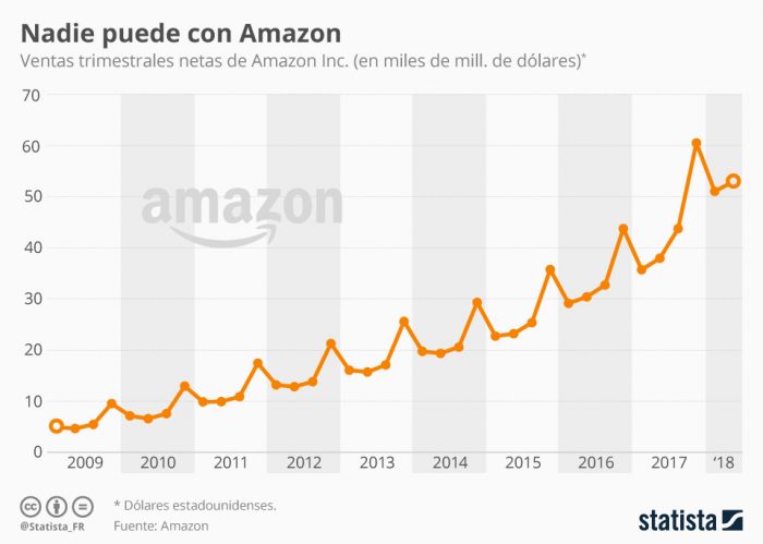 Amazon, con la bendición de Morgan Stanley celebrá su billón de dólares