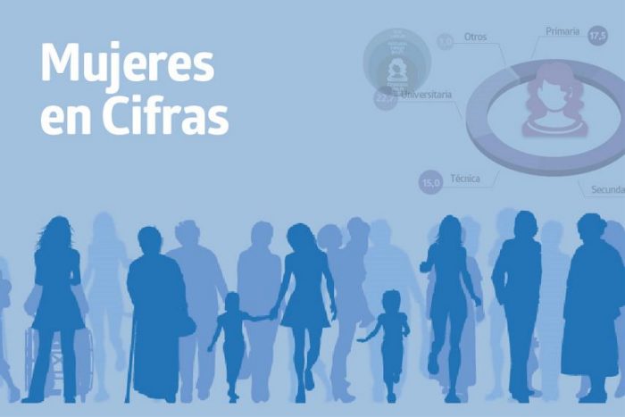 Mujeres en Chile participan menos en el mercado laboral y se sienten más inseguras que los hombres