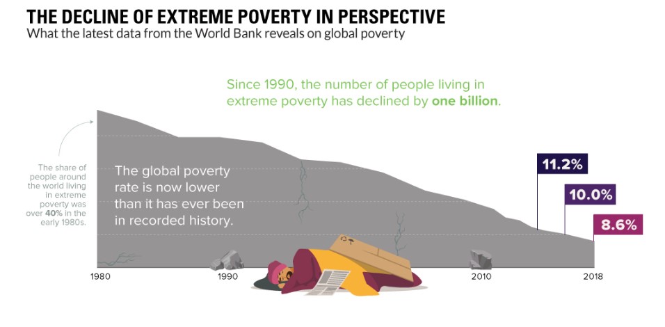 ¿El mundo está mejor o peor que ayer?: la pobreza extrema en perspectiva