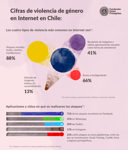 #DataPrivacyDay2019: La campaña sobre violencia de género en Internet en Chile