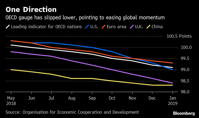 Economía mundial registra ritmo más débil desde crisis del 2008