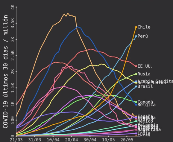 Gráfico muestra la evolución de los casos de COVID-19 por millón de habitantes en los últimos 30 días