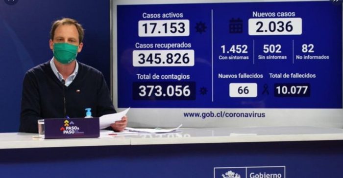 Minsal reporta 66 muertes y 2.036 nuevos contagios por Covid-19 y ministro Paris destaca baja en la positividad de la RM