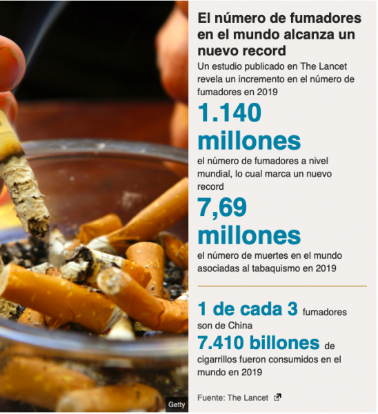 Tabaquismo por qué el número de fumadores en el mundo ha llegado a un nuevo récord (y qué pasa