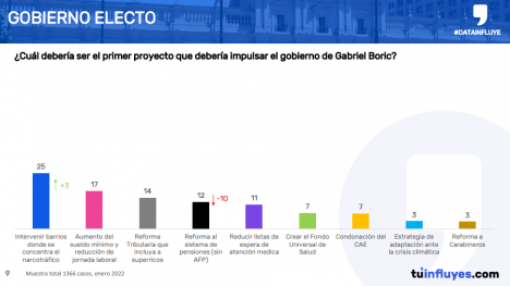 Encuesta datos Gabriel Boric