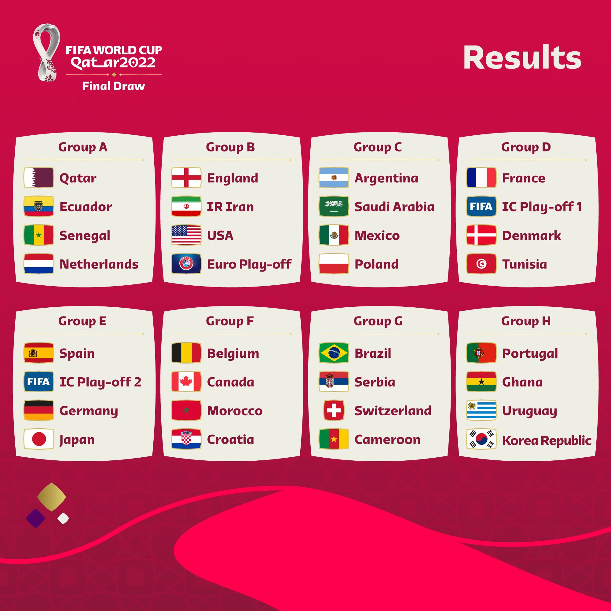 FIFA realizó el sorteo de la fase de grupos del Mundial de Qatar 2022