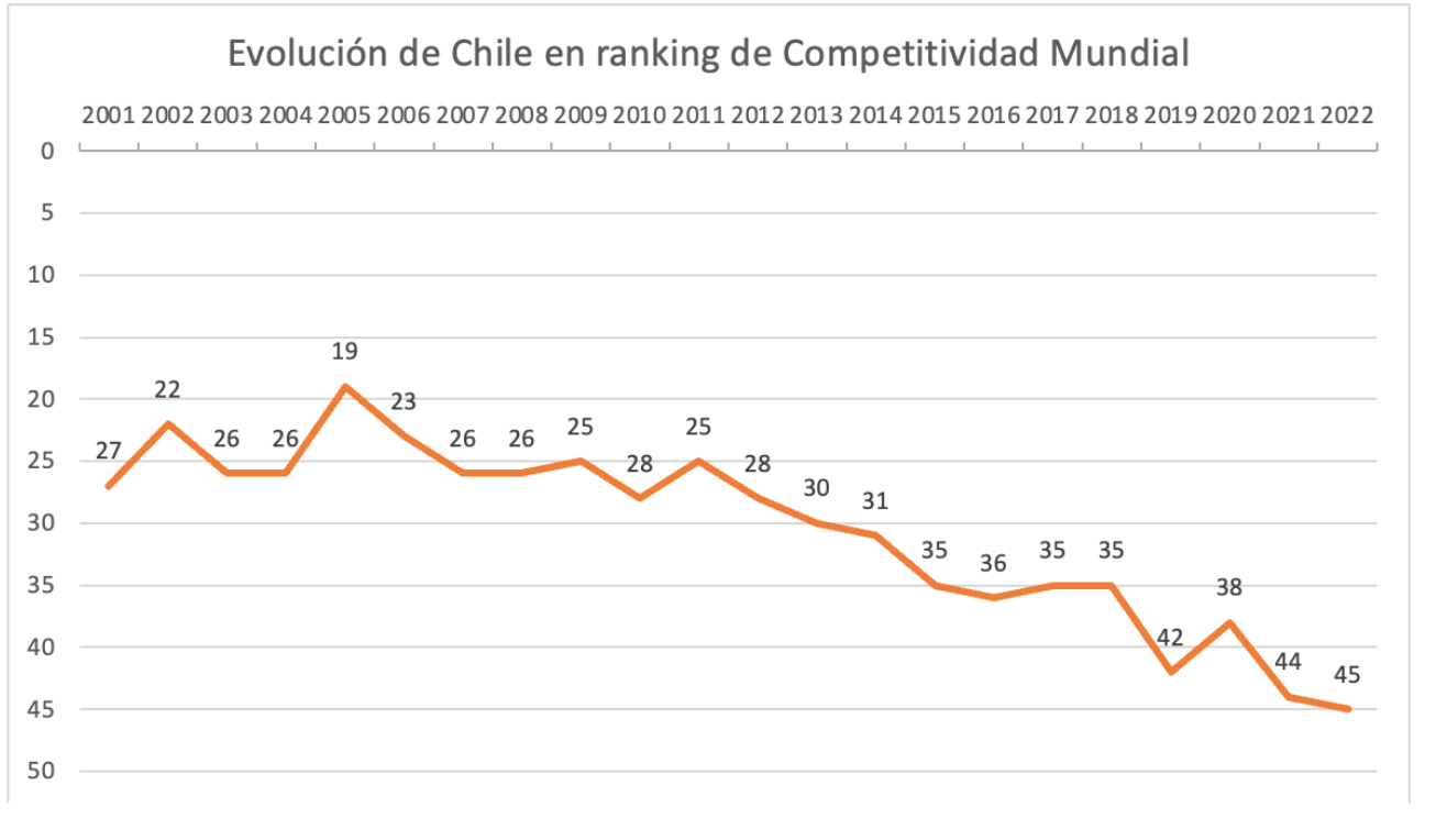 Pérdida de competitividad en Chile
