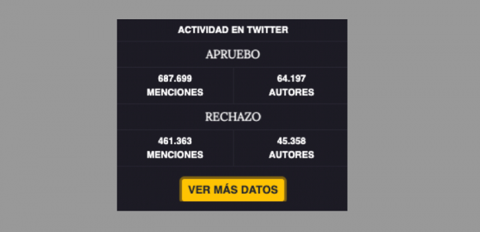 El Mostrador lanza «El Monitor»: el análisis en tiempo real de las menciones del plebiscito en Twitter