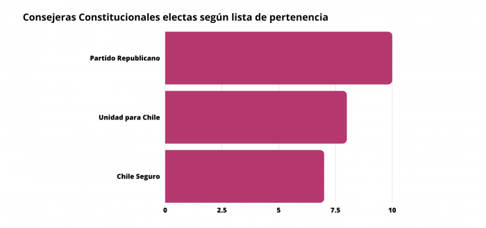 ¿Quiénes son las 25 Consejeras Constitucionales? El 68% son de derecha y extrema derecha