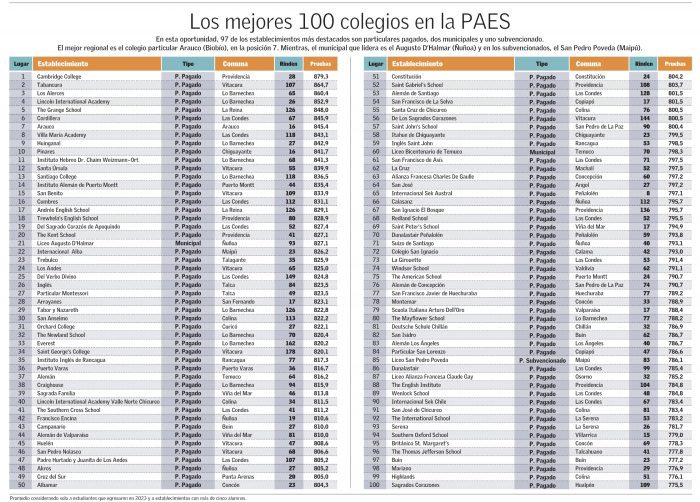 Ranking De Los 100 Mejores Colegios Según Los Resultados De La PAES 2023