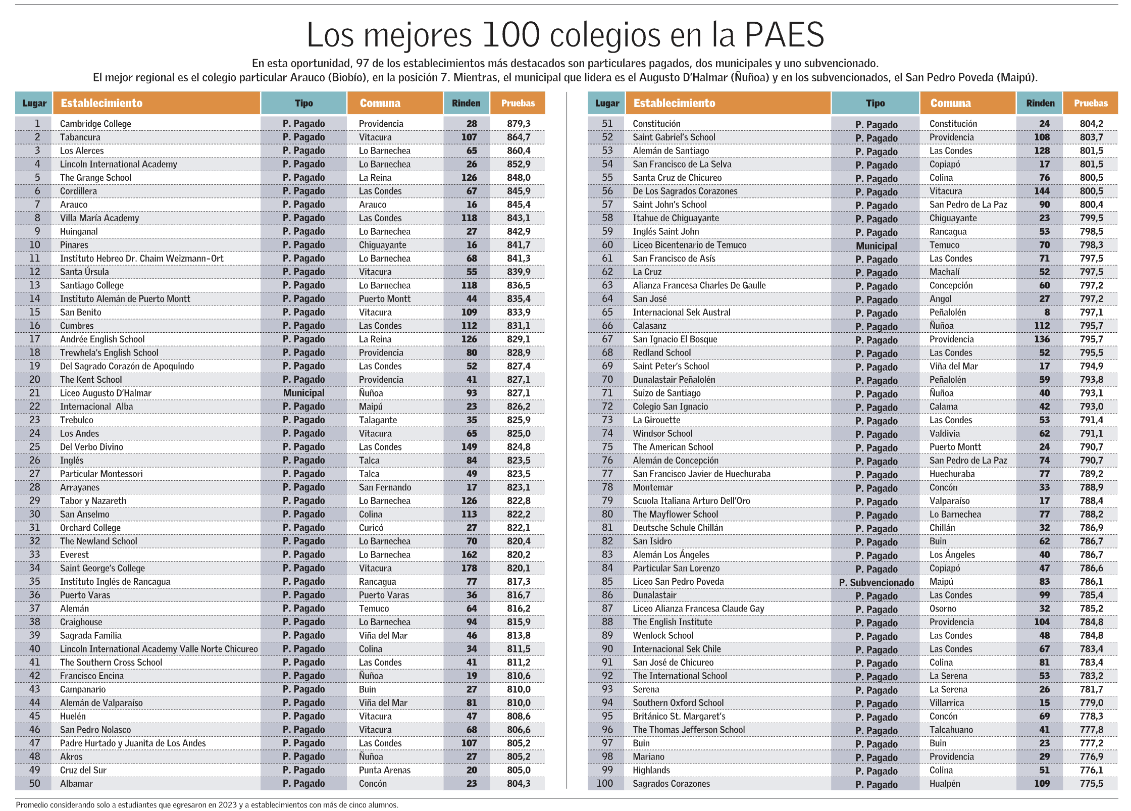 Ranking de los 100 mejores colegios según los resultados de la PAES 2023
