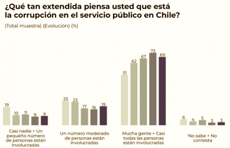 Encuesta CEP y corrupción en el sector público: Una dramática percepción