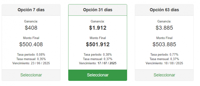 Depósito a plazo fijo: cuánto gano si invierto 500.000 a 30 días en ...
