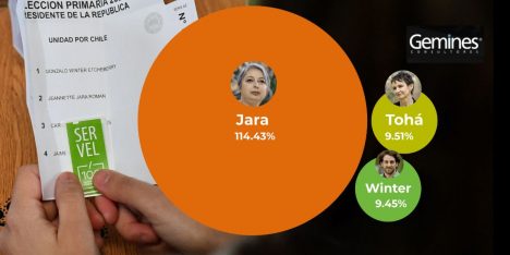 El boom digital de Jeannette Jara: crecimiento en Instagram anuló a sus contendores