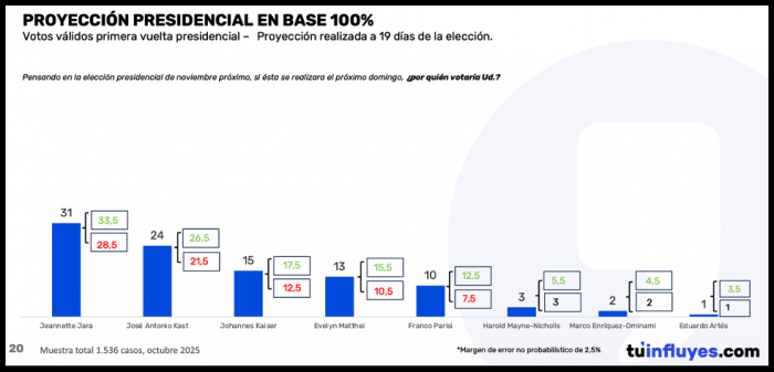 Data Influye devuelve el segundo lugar a Kast y deja tercero a Kaiser