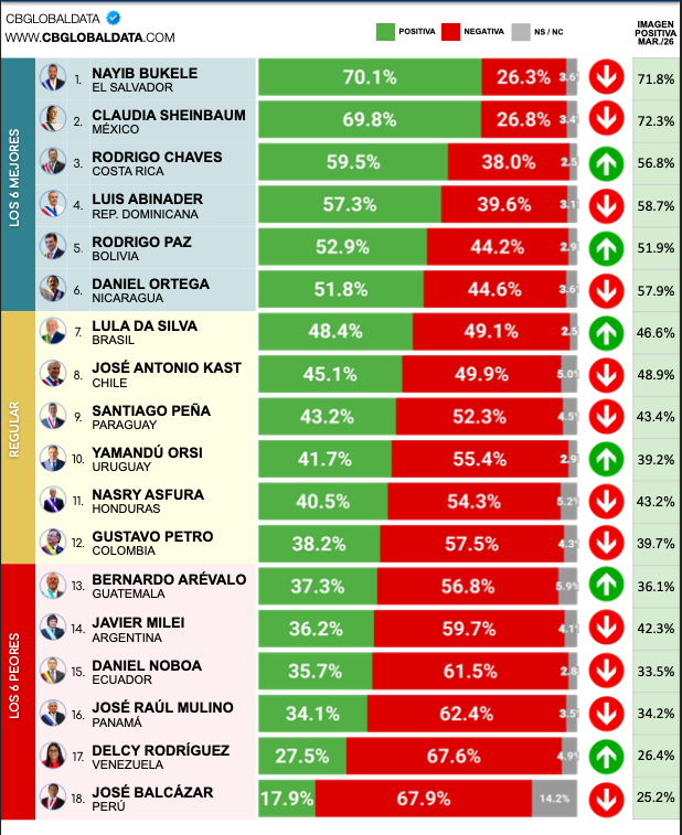 Presidente Kast cae en ranking internacional de popularidad en América ...
