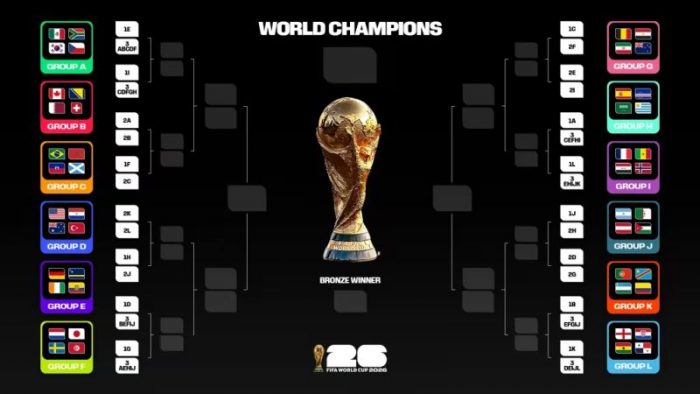 Nuevo formato Mundial 2026: Así funcionan los grupos y los dieciseisavos