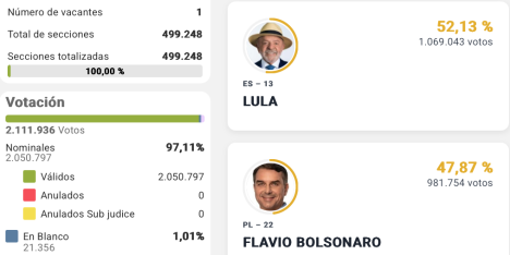 Primer conteo de votos: Lula 52% y Bolsonaro casi 48%