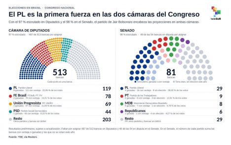 Bolsonarismo se convierte en la primera fuerza política en el Congreso